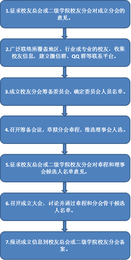 1.征求校友总会或二级学院校友分会对成立分会的意见。,2.广泛联络所覆盖地区、行业或专业的校友，收集校友信息，建立微信群、QQ群等联系平台。,3.成立校友分会筹备委员会，确定委员会人员名单。,4.召开筹备会议，草拟分会章程，推选理事会人选。,5.征求校友总会或二级学院校友分会对章程和理事会候选人名单意见。,6.召开成立大会，讨论并通过章程和分会骨干候选人名单。,7.报送成立信息到校友总会或二级学院校友分会备案。